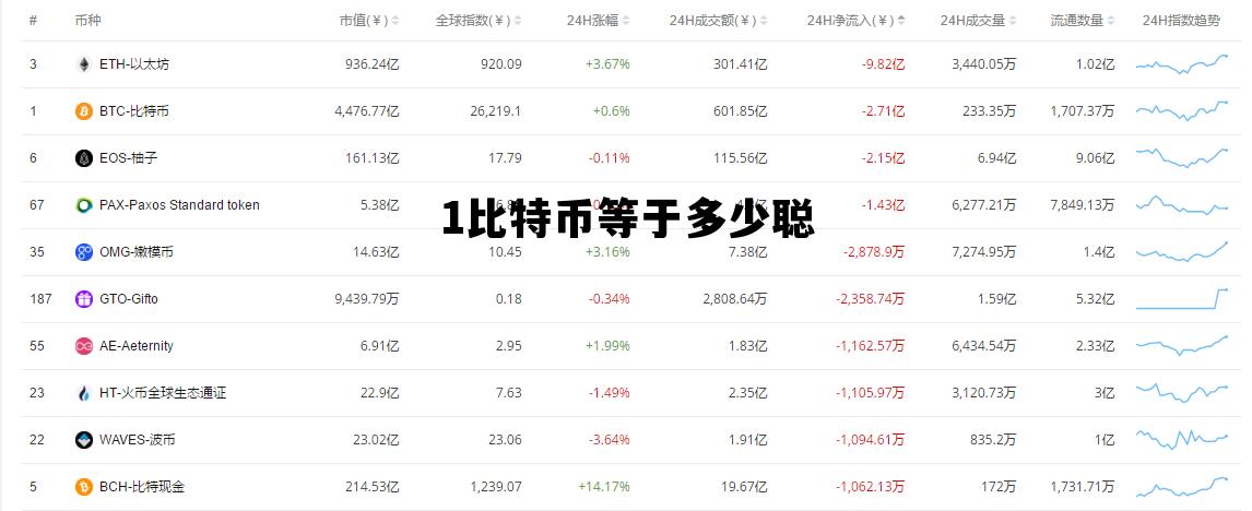一枚比特币等于多少聪，1比特币等于多少聪