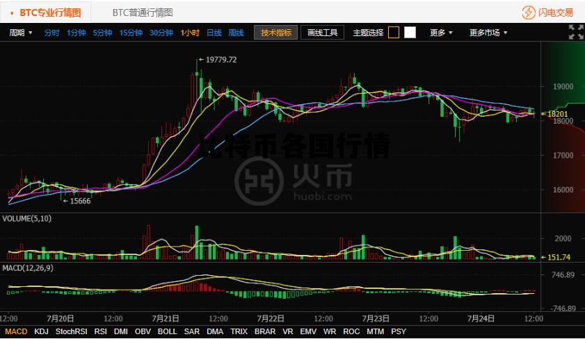 比特币行情币行情,比特币各国行情 比特币行情币行情,比特币各国行情