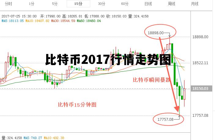 2017年比特币价格走势图片，比特币2017行情走势图