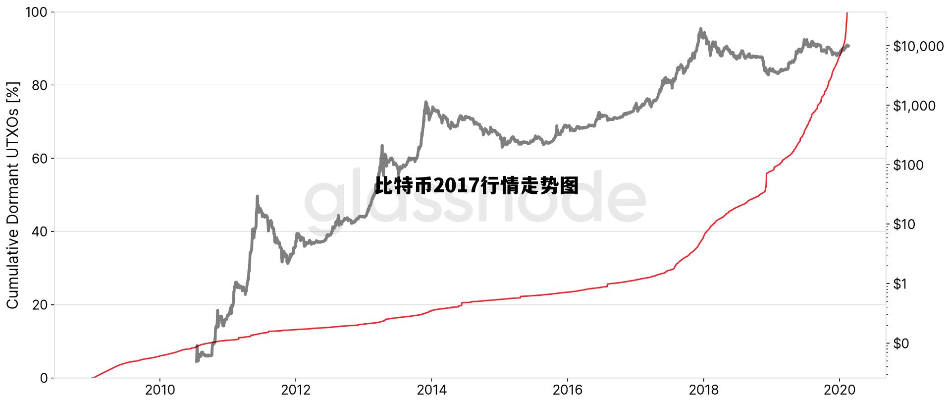 2017年比特币价格走势图片，比特币2017行情走势图