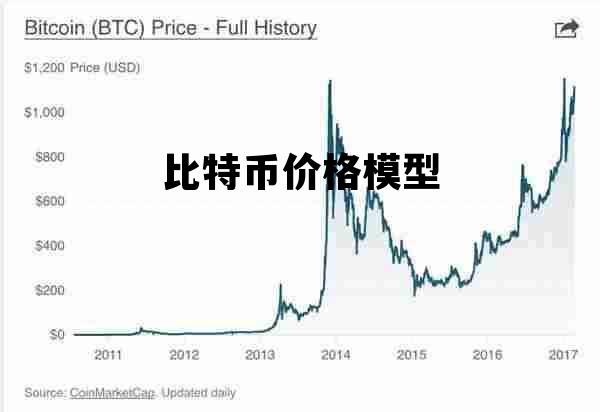 比特币价格模型图，比特币价格模型